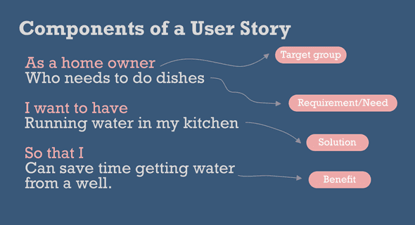 Illustration of the components of a user Story and their functions