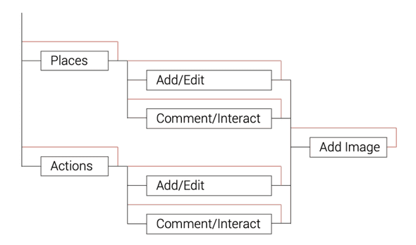 Example of a Contentogram for a social activism app